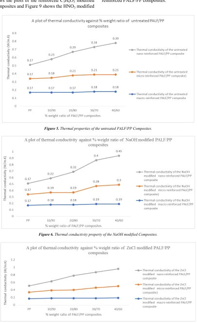 Figure 8 shows the plots of the reinforced C3PALF/PP composites and Figure 9 shows the HNOH6O3 modified 3 modified  