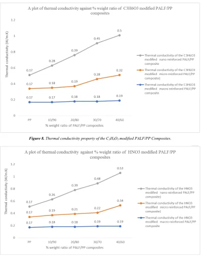 Figure 8. Thermal conductivity property of the C3H6O3 modified PALF/PP Composites. 