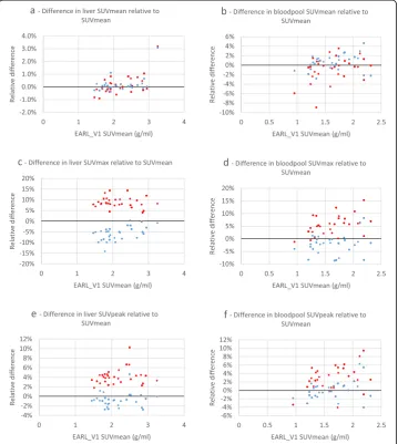 Fig. 5 Relative differences of 41MAX VOI method EARL2 and EARL2F7 reconstructions’ liver and blood poolSUVmean, SUVmax and SUVpeak metrics compared to respective values from EARL1 reconstruction, presentedas functions of EARL1 SUVmean