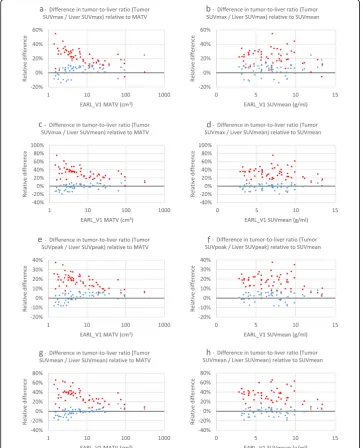 Fig. 6 Relative differences of 41MAX VOI method EARL2 and EARL2F7 reconstructionsSUVmean ratio relative to SUVmean;EARL2F7 reconstruction’ tumor-to-liver ratioscompared to respective values from EARL1 reconstruction, presented as functions of EARL1 MATV an