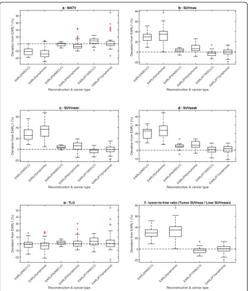 Fig. 7 Comparison of relative differences of MATV (tumor-to-liver ratio (tumor SUVmax relative to liver SUVmean) (and EARL2F7 reconstructions, respectively, using 41MAX VOI method