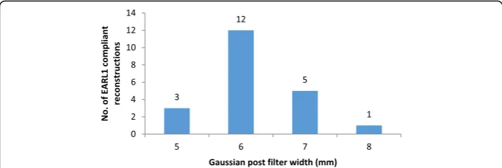 Fig. 1 Histogram of Gaussian post-filter values resulting in EARL1-compliant reconstructions of NEMA NU2-2007 body phantom data acquired in accordance with EARL guidelines for Image Quality QC standardoperating procedures