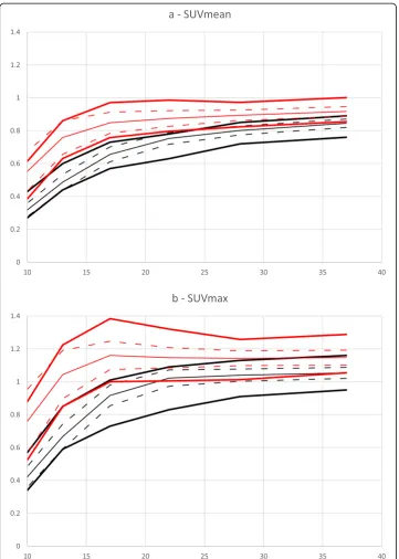 Fig. 2 Recovery coefficient values relative to sphere size determined from NEMA NU2-2007 body phantom datadatameasured EARL1 SUV dataof EARL2 and EARL2F6 data.black line, average measured EARL2F6 SUV dataacquired in accordance with EARL guidelines for Imag