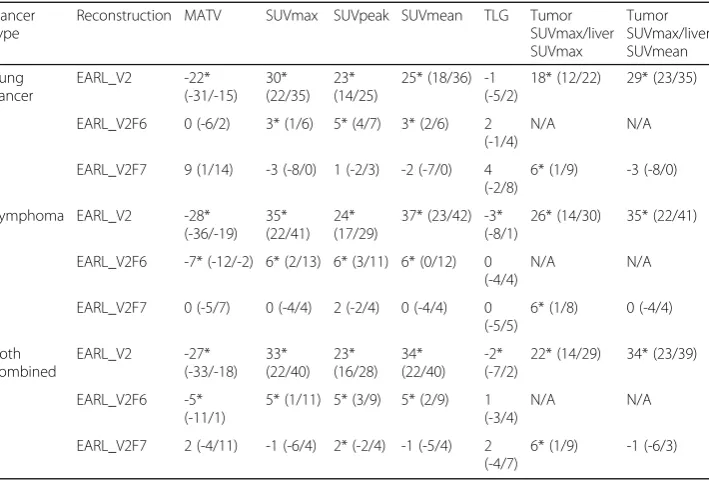 Fig. 3 Typical example image of a lymphoma patient’s 18F-FDG PET–CT scan. Coronal maximum intensityprojection image is presented with an arrow pointing to a suspected malignant lesion along with thecorresponding MATV, SUVmax, SUVpeak, SUVmean and TLG quantitative metrics determined using EARL1,EARL2, EARL2F6 and EARL2F7 reconstructions