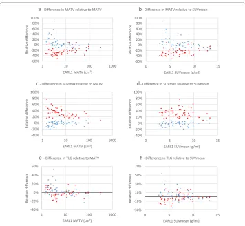 Fig. 4 Relative differences of 41MAX VOI method EARL2 and EARL2F7 reconstructions’ MATV, SUVmax andTLG metrics compared to respective values from EARL1 reconstruction, presented as functions of EARL1MATV and SUVmean