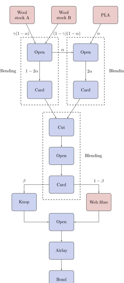 Figure 2.1: Outline of the general production process for knoppy web.