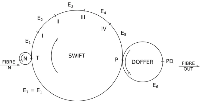 Figure 2.5: States to be considered in the progress of the bre through the card, with 1 swift and 4 carding points (I to IV)