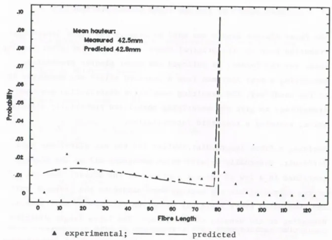 Figure 2.10: Comparison of distributions for a sound crossbred wool of medium length (barbe = 100 mm) [47].