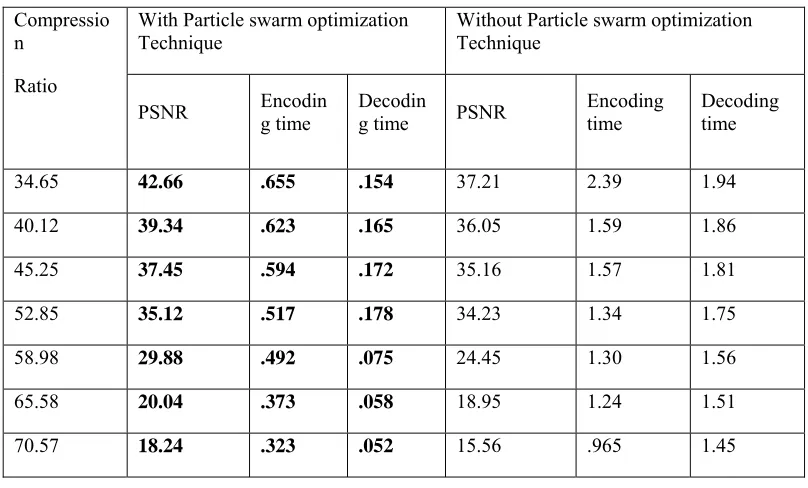 Table 2 : CR and PSNR  for Lena image 