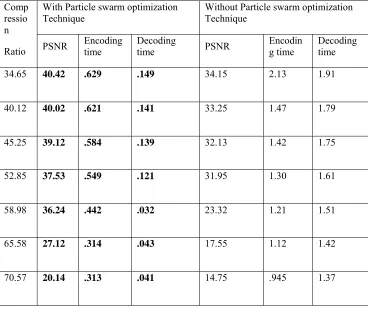 Table 4 : : CR and PSNR  for cameraman image 
