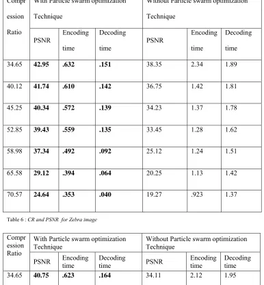 Table 6 : CR and PSNR  for Zebra image 