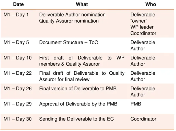Table 2: Deliverable production flow 