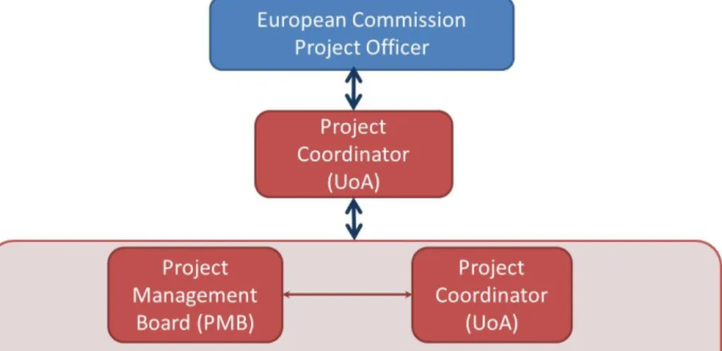 Figure 1: SUCRE Management Structure 