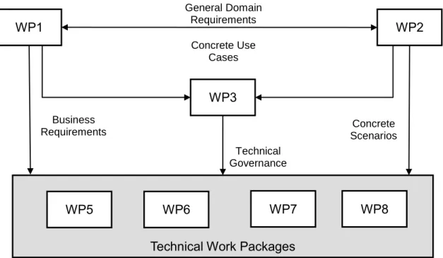 Figure 1: Interactions between WP1-WP3 and WP5-WP8 