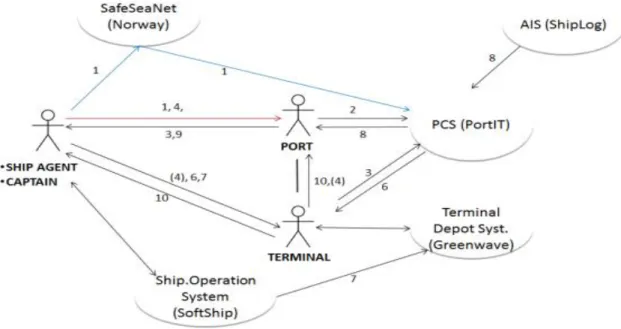 Figure 4: Data Flow Example (MARINTEK, 2011) 