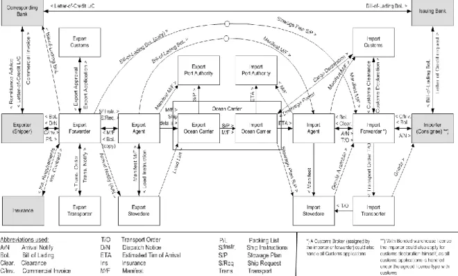 Figure 5: IBM and KN Secure Trade Lanes Project 