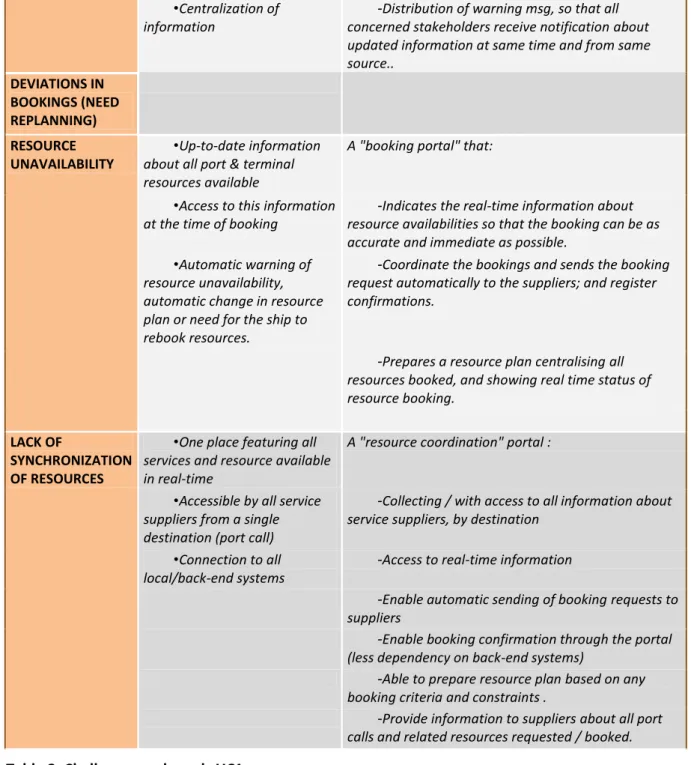 Table 2: Challenges and needs UC1 