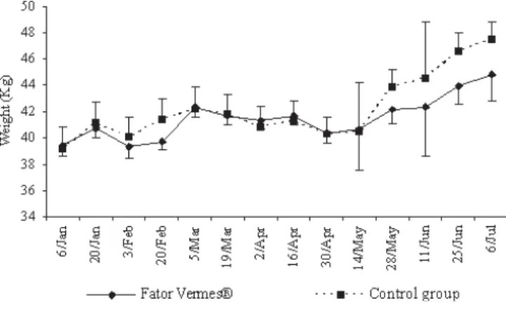 Fig. 5. Mean weight of the ewes of the group treated with Fator Vermes® or of the control group, not treated