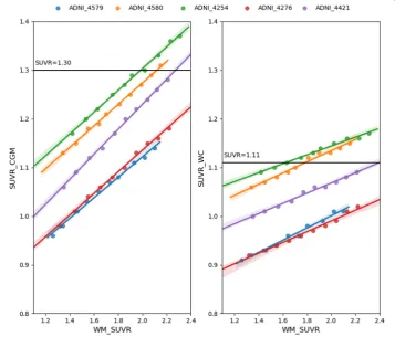 Fig. 5 Relation between the measured SUVRs and WM-SUVRCGM. Each color represents one of the simulatedpatients