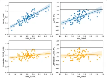 Fig. 7 ADNI data corrected applying the linear relation obtained from Monte Carlo simulation