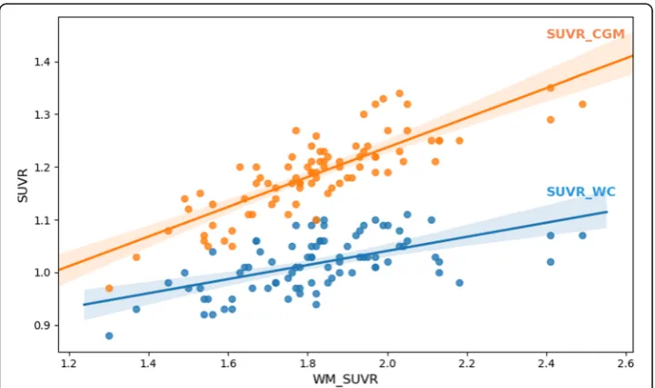 Fig. 4 Simulations of the 10 activity maps with different WM uptakes and a fixed cortex uptake for one ofthe simulated patients