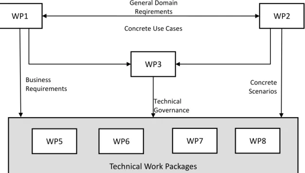 Figure 1: Interactions between WP1-WP3 and WP5-WP8 