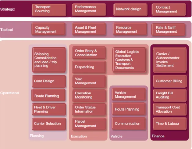 Figure 4: TMS functional reference model and domains [CapGemini 2011, p. 47] 