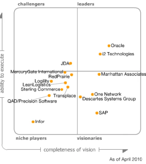 Figure 5: Magic Quadrant for Transportation Management Systems [Gartner 2010, p. 4] 