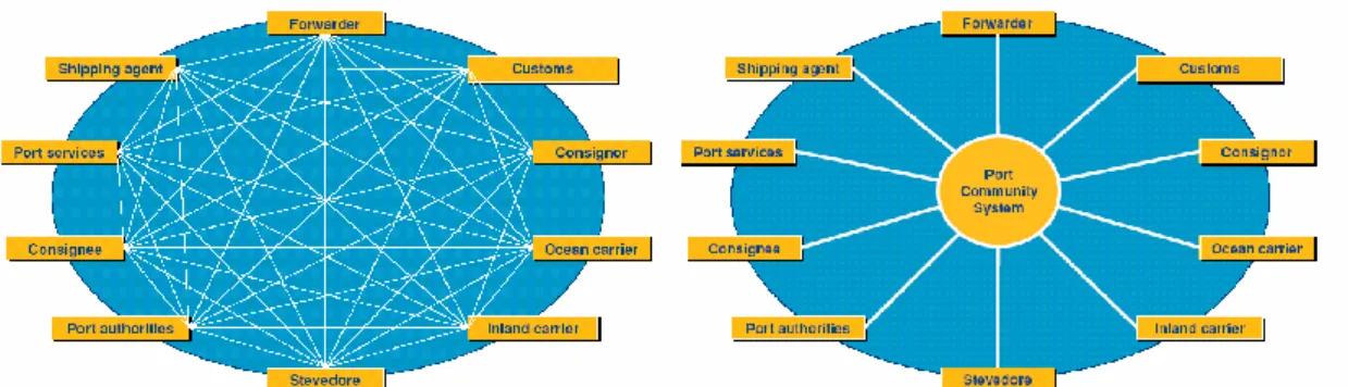 Figure 6: Traditional communication vs. Port Community System [Smit 2012] 