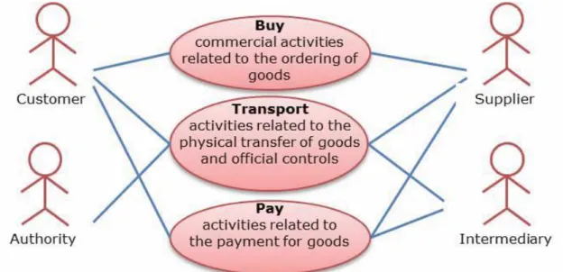 Figure 7: Scope of Single Window and International Supply Chain [Vivekanantham 2011]