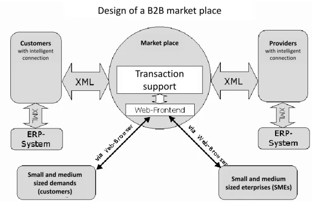 Figure 8: Design of a B2B market place [Hepp and Schnitzer 2003-2011]