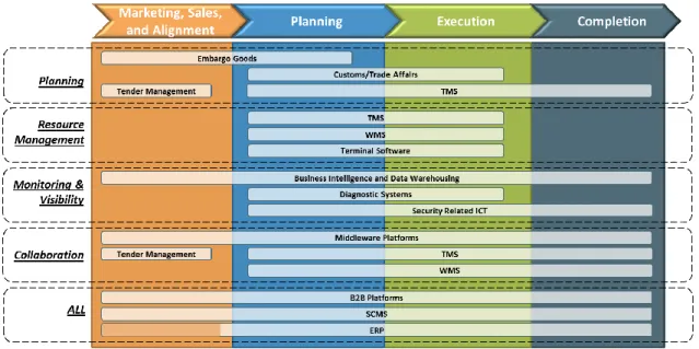 Figure 9: Assignment of existing ICT solutions to the framework of the analysis 