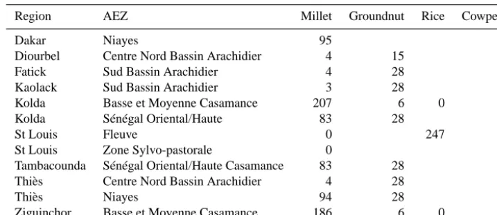 Table 3. NPK applications (kg ha−1) for millet groundnut, rice, and cowpea.