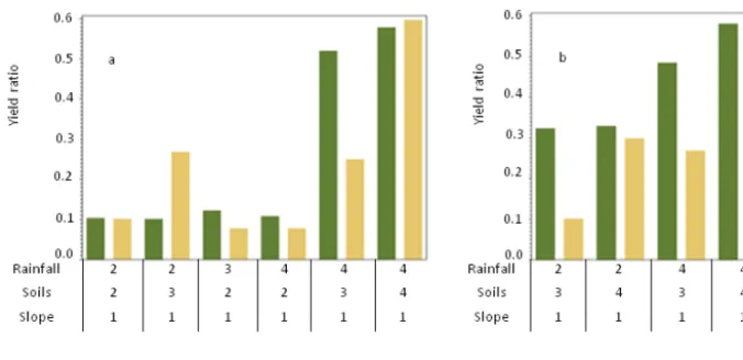 Figure 6. Comparing yields under “low” (green) and “severe” (light brown) degradation for uniform sites deﬁned by three variables (rainfall,soil, and slope) for “low” (a) and “moderate” (b) fertilizer applications