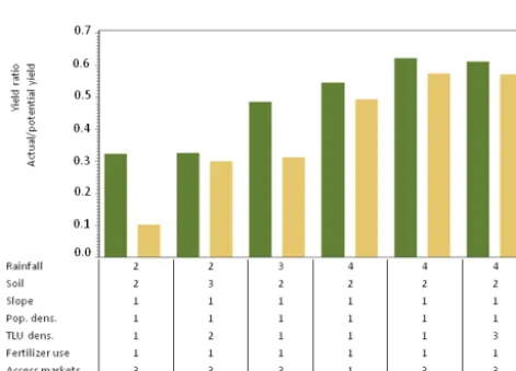 Figure 7. Comparing yields under “low” (green) and “severe”2(sandy brown) degradation for uniform sites deﬁned by six vari-ables (rainfall, soil, slope, population, TLU, markets) for “low”fertilizer applications