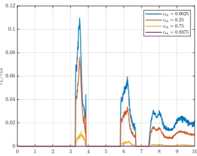 Figure 14: Energy dissipation in the vicinity of the bubble at different times on the 2563 grid.The values range from 0 (blue) to 3 (red), values beyond this range are clipped.