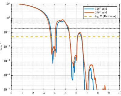 Figure 21: Energy dissipation in the entireﬂuid region.Figure 22: Energy dissipation in the lamellaplotted against cth at ﬁxed times.