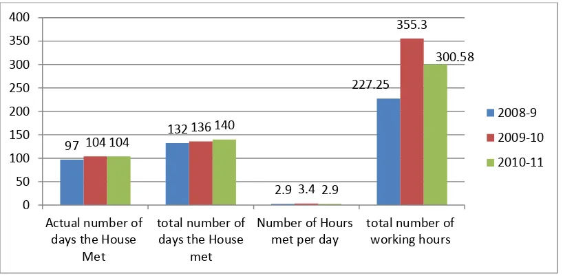 Figure 4: Working Day and Hours of the 13th NA (2008-2011) 