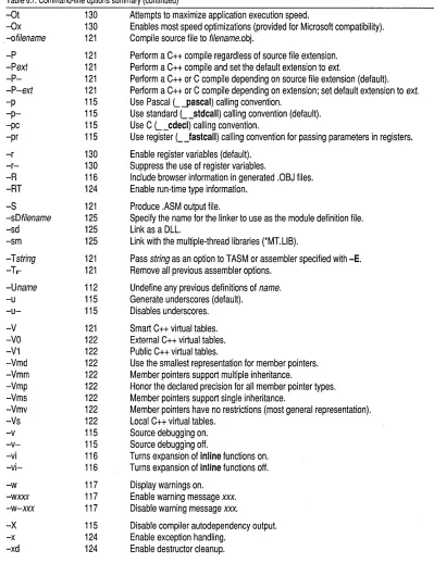 Table 6.1: Command-line options summary (continued) 