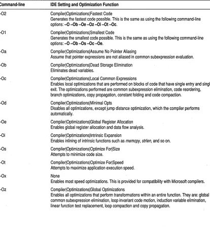 Table A.1: Optimization options summary 