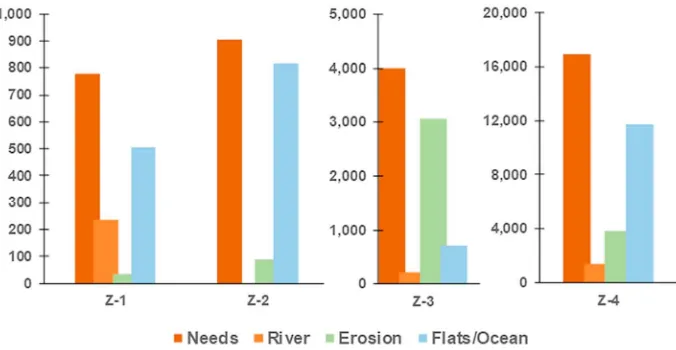 Figure 8. Summary of river, shoreline erosion, and ocean or tidalmarshes in four zones along the Plum Island Sound estuary that enable marshes to maintain elevation relative to currentrates of sea level rise (2.8 mm yr ﬂats and creek bottom mineral sedimen
