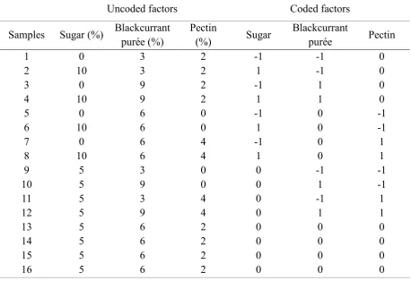 Table 3.2 Coding for the Box-Behnken design 