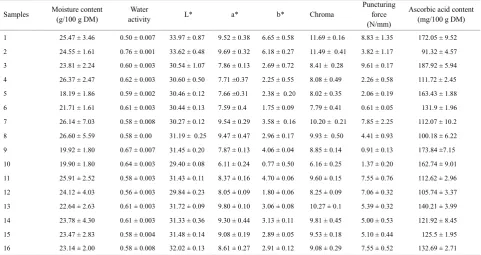 Table 3.6 Mean response values of the Box–Behnken design experiments on the qualities of kiwifruit-blackcurrant fruit leather using different levels of sugar, blackcurrant purée and pectin, using 70°C drying temperature, 16 hours drying time and 6 mm sample thickness 