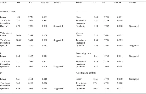 Table 3.7 Adequacy of the model tested indicated that the linear model of puncturing force and ascorbic acid content, the quadratic model of responses of moisture content, L*a*b* colour values, chroma and a two-factor interaction (2FI) model of water activity 