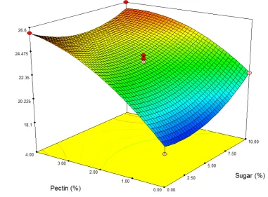 Figure 3.2 Response analysis for moisture content (g/100 g DM) of green kiwifruit-blackcurrant fruit leather, as affected by sugar and pectin levels, with a blackcurrant purée level of 6% 