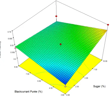 Figure 3.3 shows that the surface plots for water activity of green kiwifruit-blackcurrant fruit leather as affected by the sugar and blackcurrant purée levels