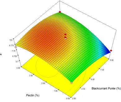 Figure 3.5 Response analysis for a* of green kiwifruit-blackcurrant fruit leather, as affected by blackcurrant purée and pectin levels, and with the sugar level kept at 5% 