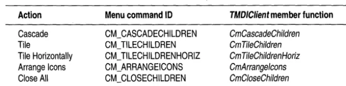 Table 6.3 MOl child-