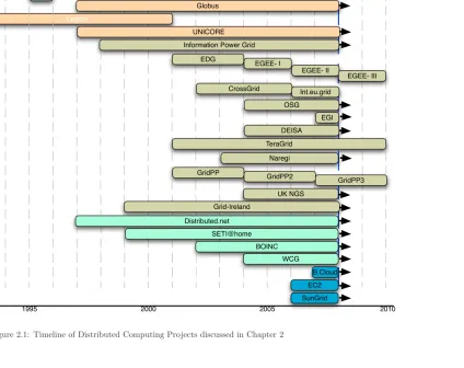 Figure 2.1: Timeline of Distributed Computing Projects discussed in Chapter 2