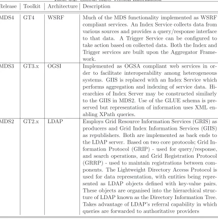 Table 3.2: Globus MDS Version Information